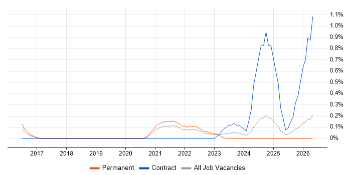 Tenable job vacancy trend in Gloucestershire