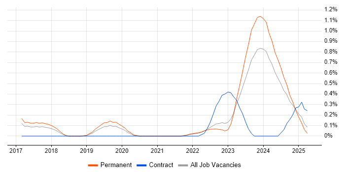 Job vacancy trend for TensorFlow in Gloucestershire Job vacancy trend for TensorFlow in Gloucestershire