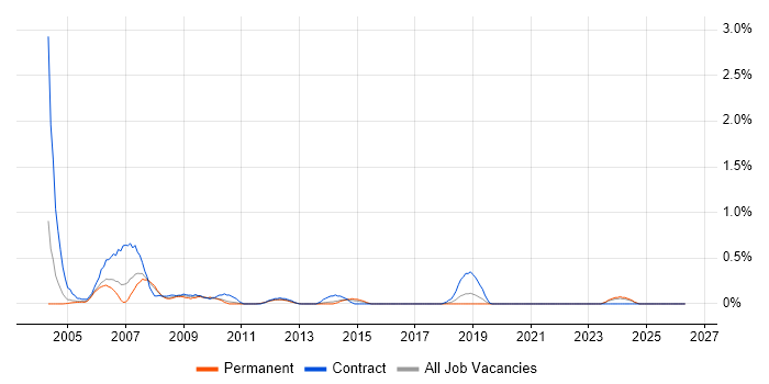 Terminal Server job vacancy trend in Gloucestershire
