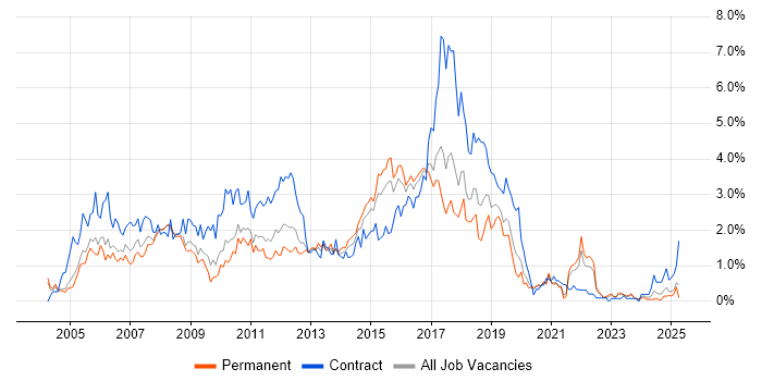 Job vacancy trend for Test Analyst in Gloucestershire Job vacancy trend for Test Analyst in Gloucestershire