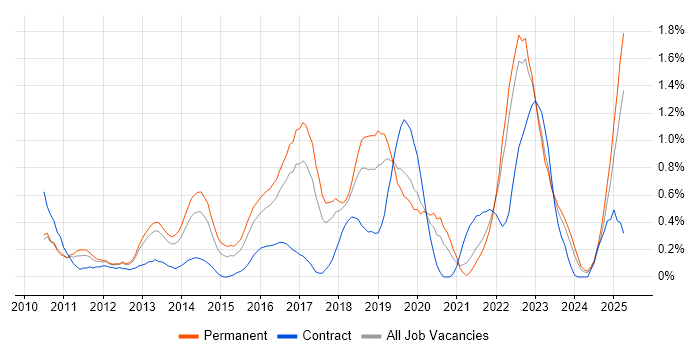 Job vacancy trend for Test Automation Engineer in Gloucestershire Job vacancy trend for Test Automation Engineer in Gloucestershire