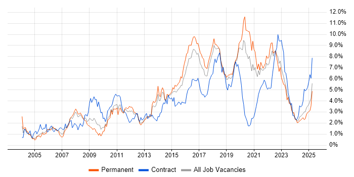 Job vacancy trend for Test Automation in Gloucestershire Job vacancy trend for Test Automation in Gloucestershire