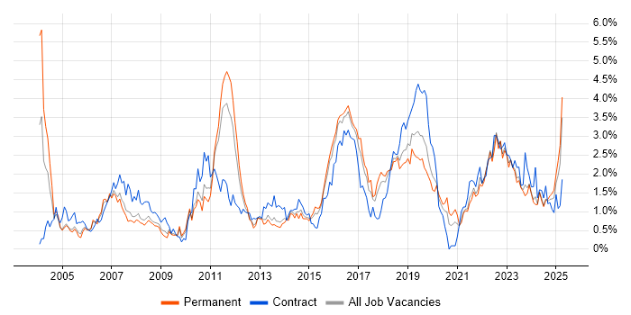 Job vacancy trend for Test Engineer in Gloucestershire Job vacancy trend for Test Engineer in Gloucestershire