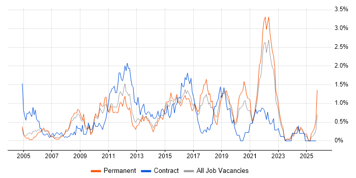 Test Management job vacancy trend in Gloucestershire Test Management job vacancy trend in Gloucestershire