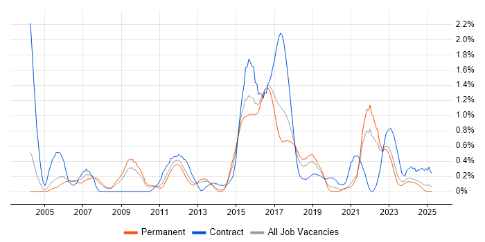 Job vacancy trend for Test Planning in Gloucestershire Job vacancy trend for Test Planning in Gloucestershire