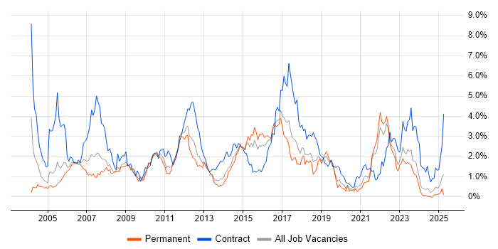 Job vacancy trend for Test Scripting in Gloucestershire Job vacancy trend for Test Scripting in Gloucestershire