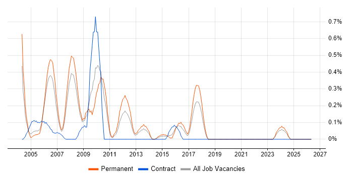 Test Team Leader job vacancy trend in Gloucestershire