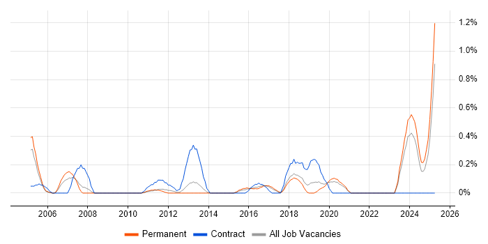 Job vacancy trend for Test Technician in Gloucestershire Job vacancy trend for Test Technician in Gloucestershire