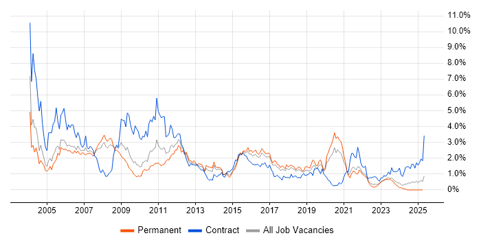 Job vacancy trend for Tester in Gloucestershire Job vacancy trend for Tester in Gloucestershire