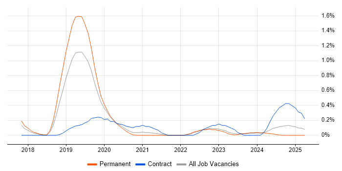 Job vacancy trend for TestRail in Gloucestershire Job vacancy trend for TestRail in Gloucestershire