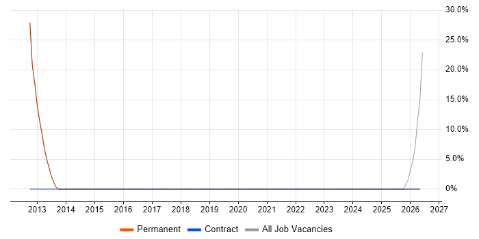 Business Intelligence job vacancy trend in Tetbury
