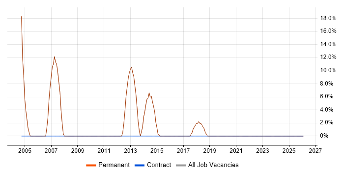 Microsoft job vacancy trend in Tetbury