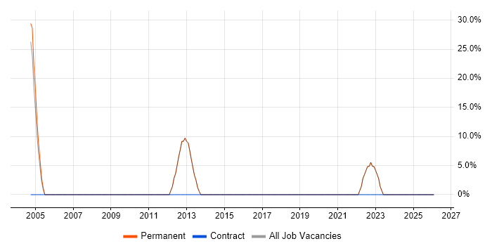 Windows job vacancy trend in Tetbury