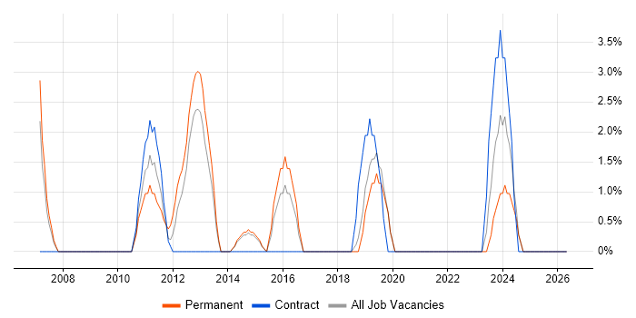 2nd Line Support job vacancy trend in Tewkesbury