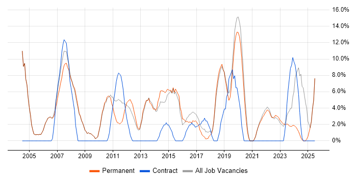 Job vacancy trend for Active Directory in Tewkesbury Job vacancy trend for Active Directory in Tewkesbury