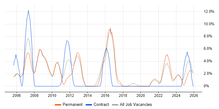 Administrator job vacancy trend in Tewkesbury