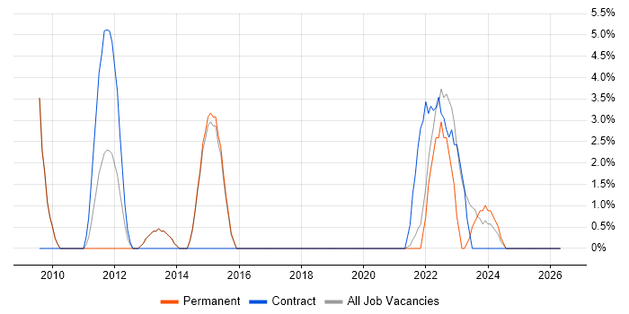 Adobe job vacancy trend in Tewkesbury