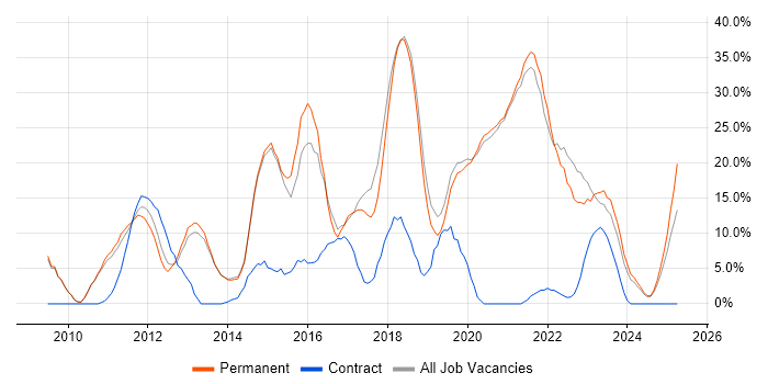 Job vacancy trend for Agile in Tewkesbury Job vacancy trend for Agile in Tewkesbury