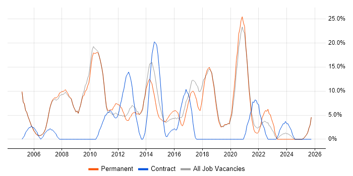 Analyst job vacancy trend in Tewkesbury