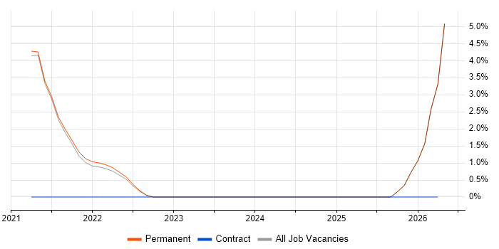 Analytical Mindset job vacancy trend in Tewkesbury