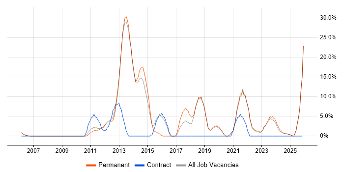 Analytical Skills job vacancy trend in Tewkesbury