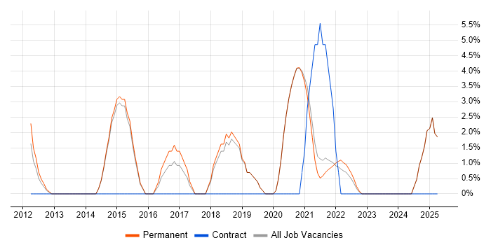 Job vacancy trend for Analytics in Tewkesbury