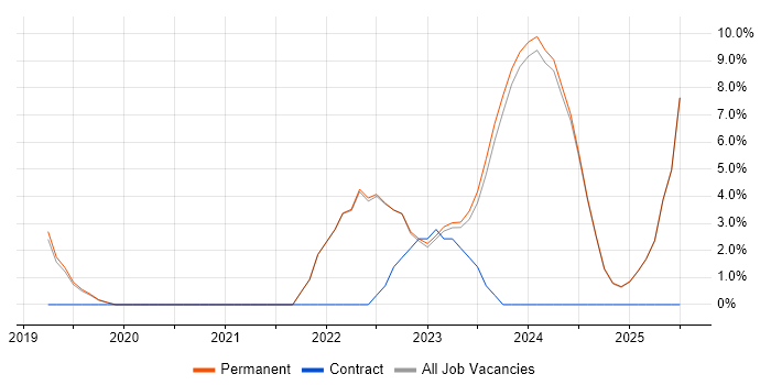 Job vacancy trend for Ansible in Tewkesbury Job vacancy trend for Ansible in Tewkesbury
