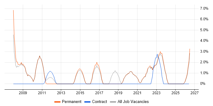 Apache job vacancy trend in Tewkesbury