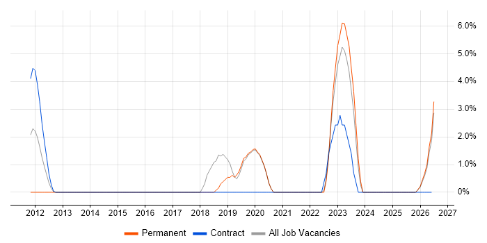 API Development job vacancy trend in Tewkesbury