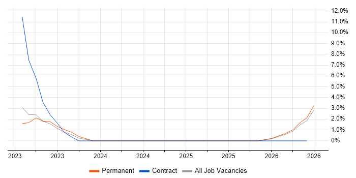 API Integration job vacancy trend in Tewkesbury