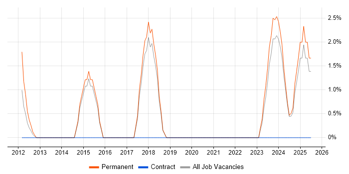 Job vacancy trend for APMP in Tewkesbury