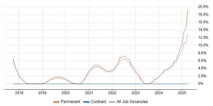 Job vacancy trend for Artificial Intelligence in Tewkesbury Job vacancy trend for Artificial Intelligence in Tewkesbury