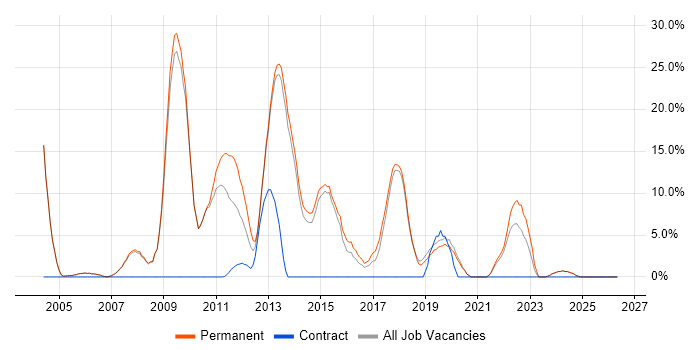 ASP.NET job vacancy trend in Tewkesbury