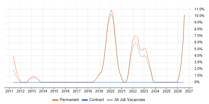 Aviation job vacancy trend in Tewkesbury