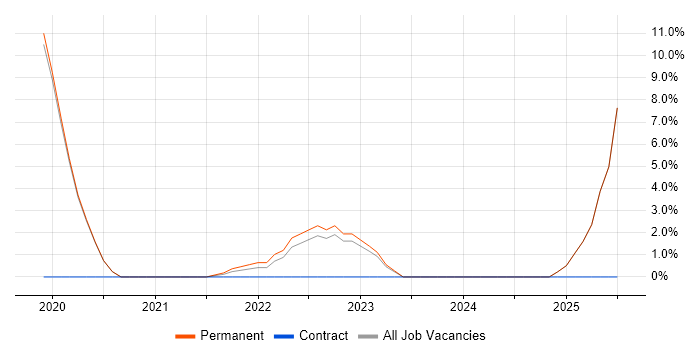 Job vacancy trend for AWS Certification in Tewkesbury