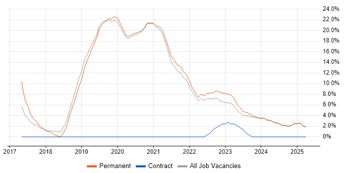 Job vacancy trend for AWS in Tewkesbury