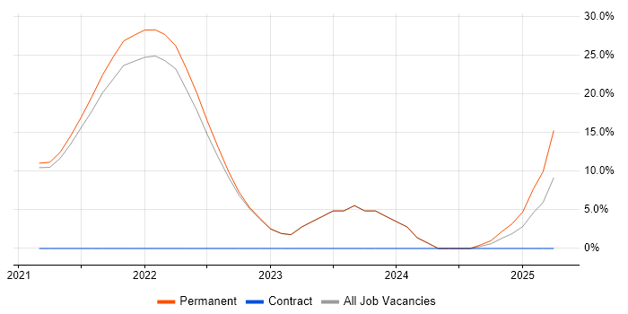 Job vacancy trend for Azure DevOps in Tewkesbury