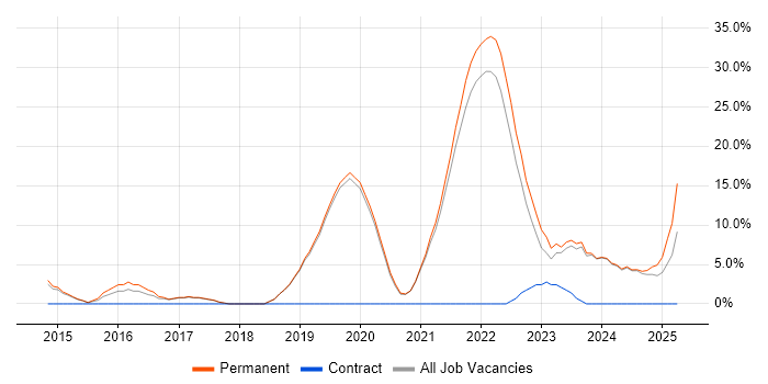 Job vacancy trend for Azure in Tewkesbury