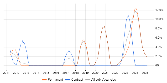 Job vacancy trend for Bash in Tewkesbury
