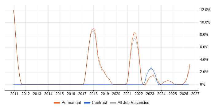 BDD job vacancy trend in Tewkesbury