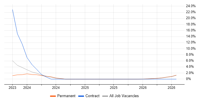 BGP job vacancy trend in Tewkesbury