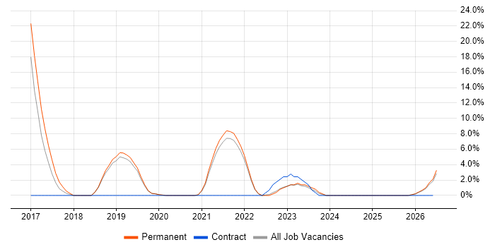 Bitbucket job vacancy trend in Tewkesbury