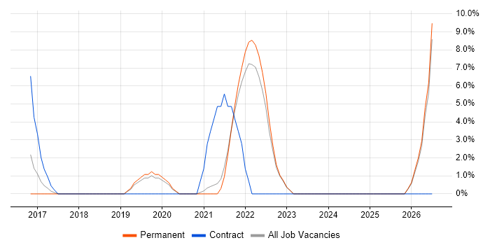BPSS Clearance job vacancy trend in Tewkesbury