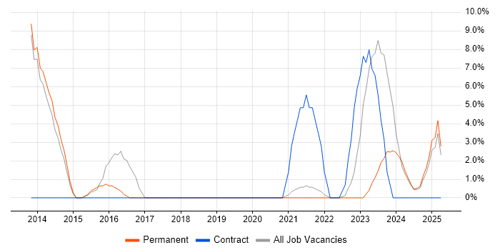 Job vacancy trend for Business Case in Tewkesbury