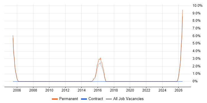 Business Development Executive job vacancy trend in Tewkesbury