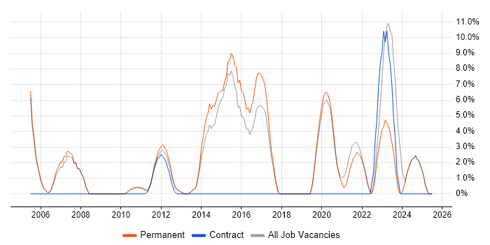 Job vacancy trend for Business Development in Tewkesbury Job vacancy trend for Business Development in Tewkesbury