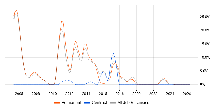 C++ Software Engineer job vacancy trend in Tewkesbury