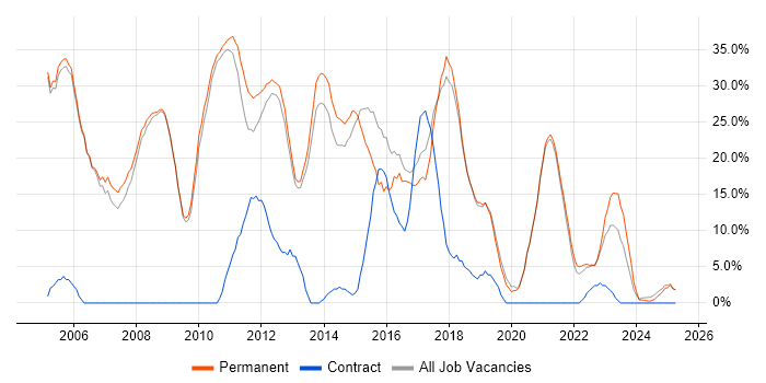 Job vacancy trend for C++ in Tewkesbury