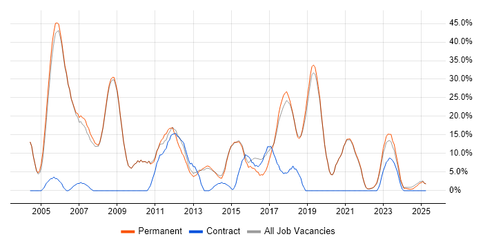 Job vacancy trend for C in Tewkesbury