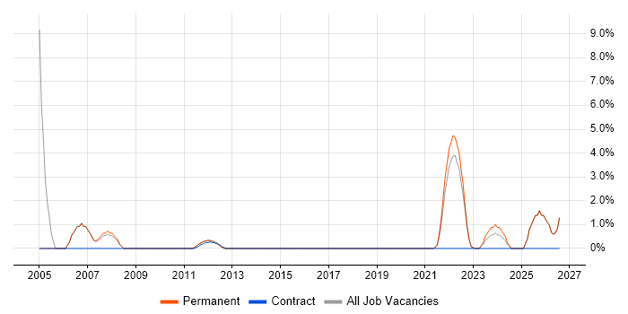 CAD job vacancy trend in Tewkesbury